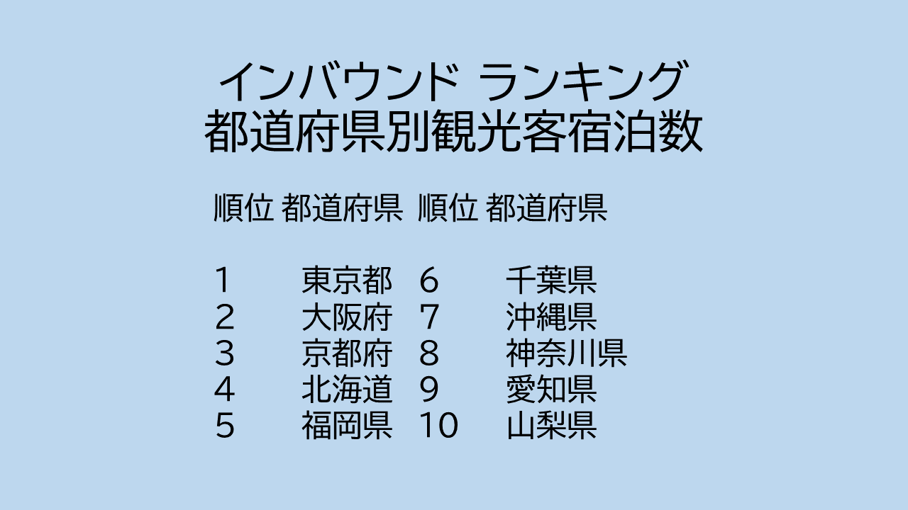 インバウンド ランキング 都道府県